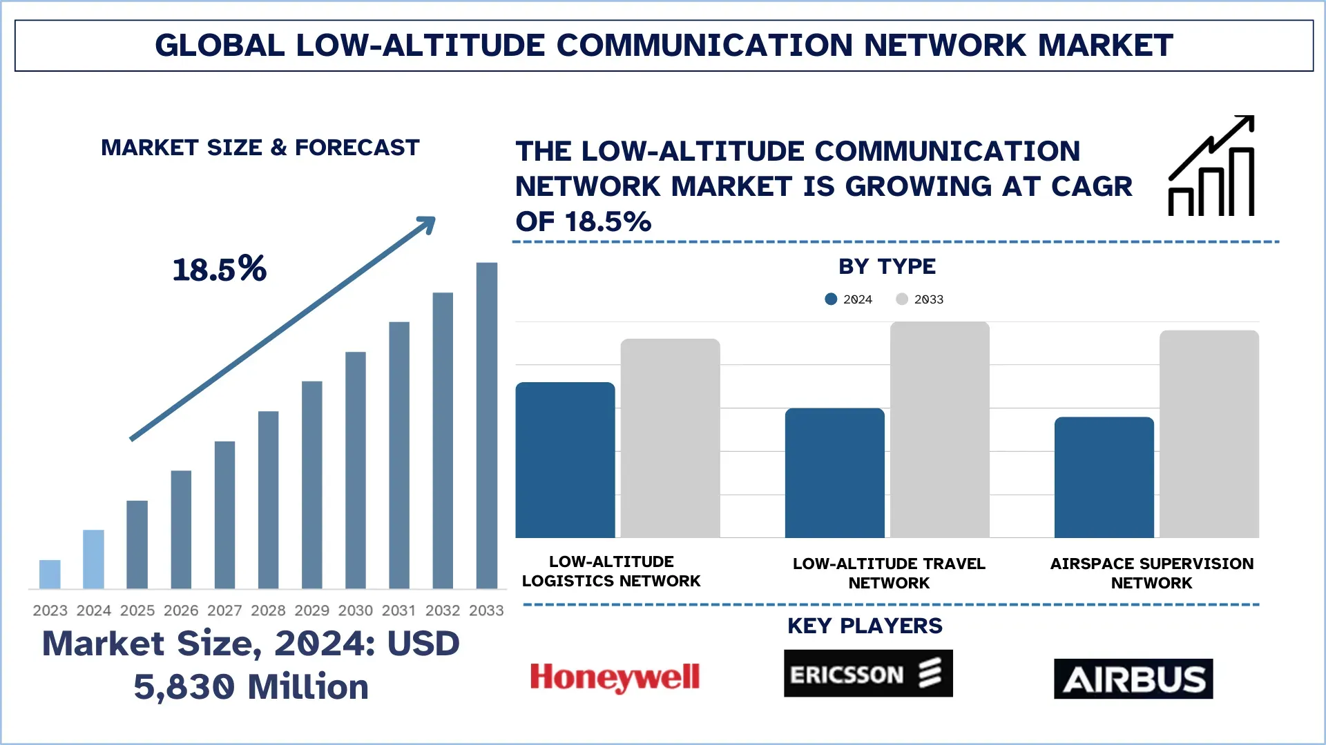 Low-altitude Communication Network Market