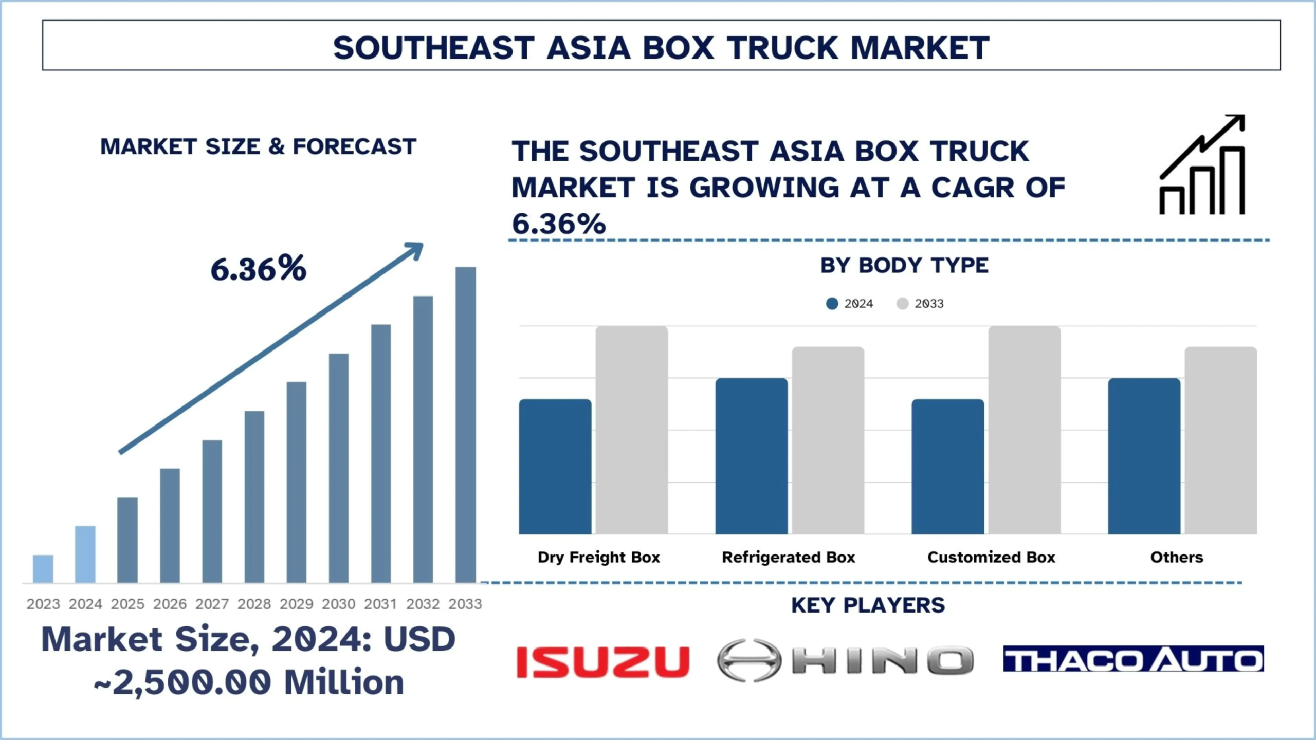 Southeast Asia Box Truck Market