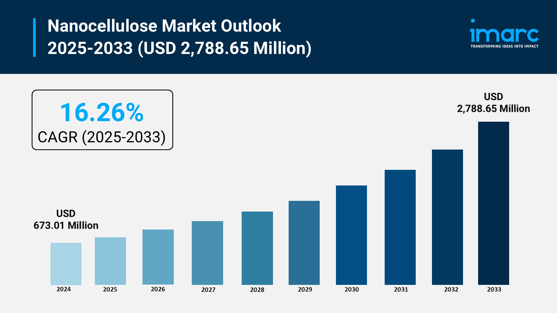 Nanocellulose Market