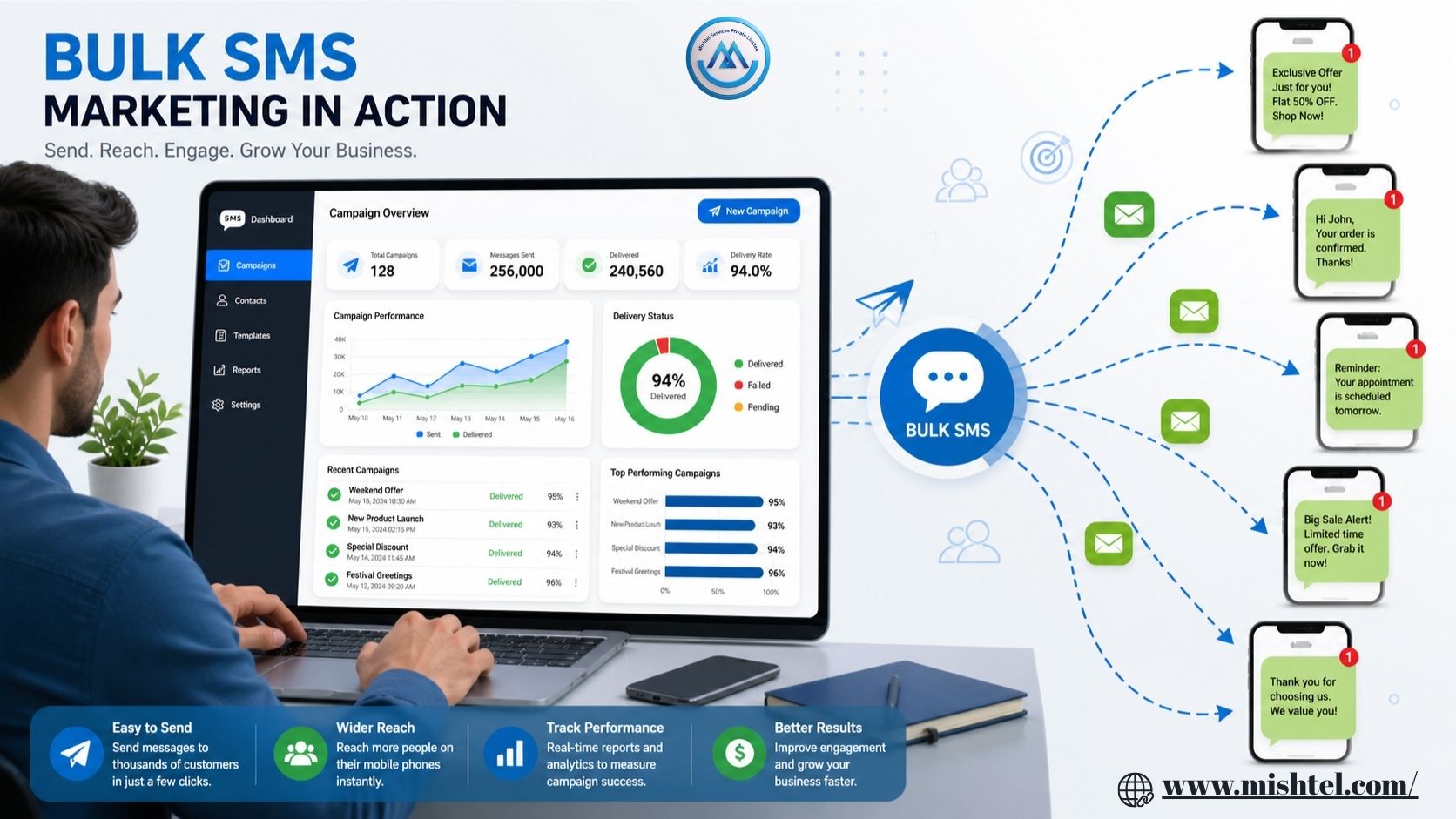 Grow Faster with Reliable Bulk SMS Services for Marketing